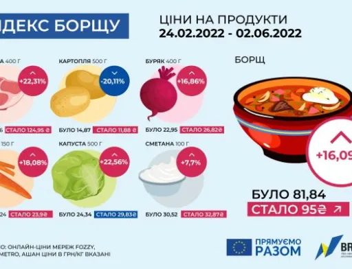 Як змінилась вартість борщу за 100 днів війни