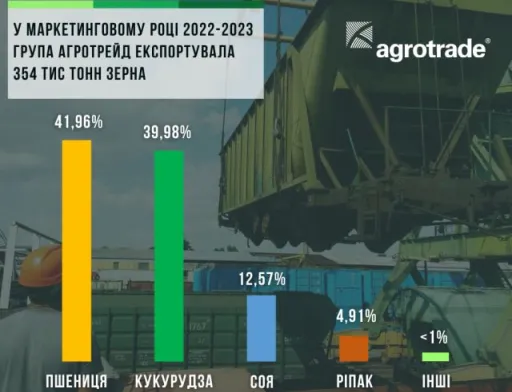 У 2022-2023 МР АГРОТРЕЙД експортував 354 тисячі тонн зерна