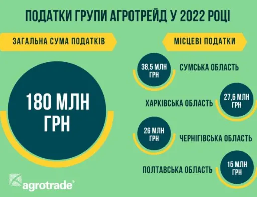 У 2022-му році підприємства Групи АГРОТРЕЙД сплатили майже 180 мільйонів гривень податків та зборів