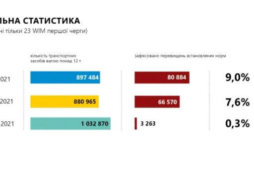 Порушення норм вагового контролю знизилися в 30 разів