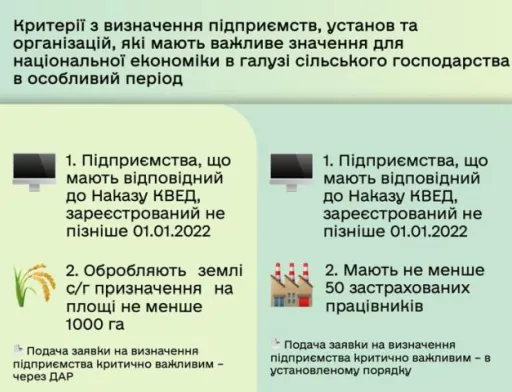 Затверджено критерії визначення важливих для національної економіки сільськогосподарських підприємств