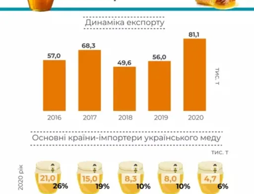 Україна побила абсолютний рекорд з експорту меду