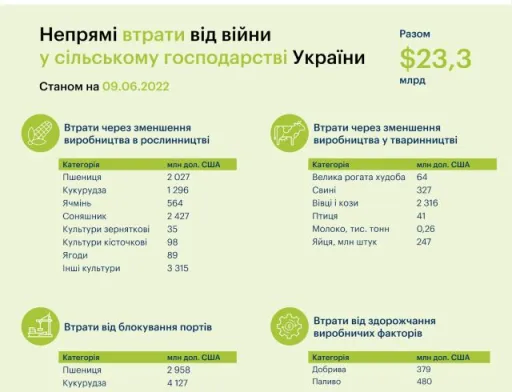 Внаслідок російського вторгнення сільгоспвиробники недоотримали $23,3 млрд