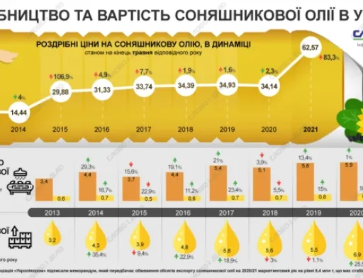 Соняшникова олія: скільки йде на експорт та як змінювалися ціни за останні роки