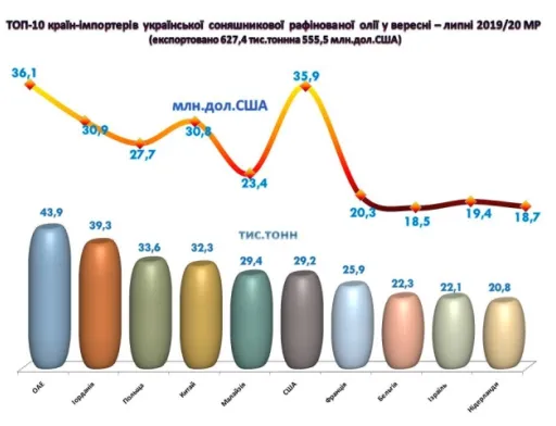 Україна наростила експорт соняшникової олії майже на 30%