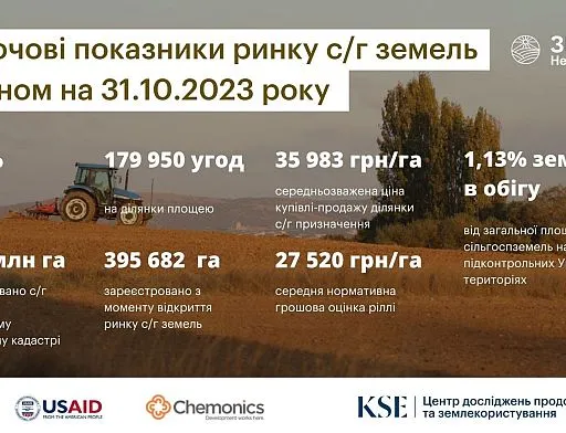Кількість аукціонів з оренди земель на Prozorro.Продажі буде зростати, – Роман Нейтер