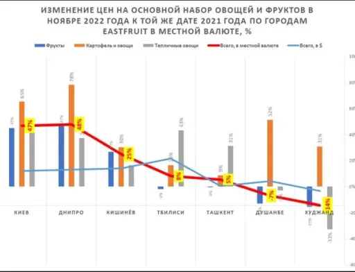 Україна — лідер за рівнем плодоовочевої інфляції