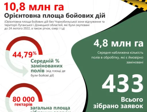 Сапери підрахували кількість замінованих полів в Україні