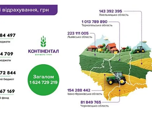 1,6 млрд грн податків та 37,1 млн грн соціальних інвестицій: «Контінентал» звітує за 2024 рік