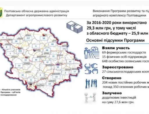 Як на Полтавщині влада підтримує аграрний комплекс