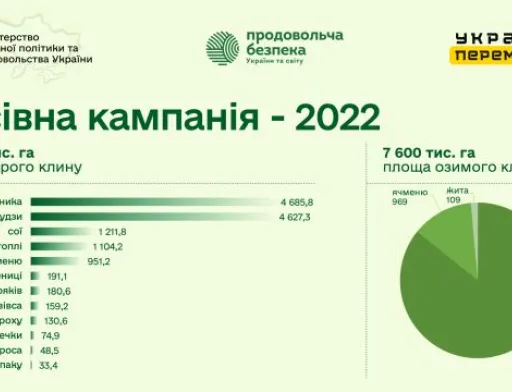 Врожаю в Україні вистачить для внутрішнього споживання, ще й залишиться на експорт, —  Тарас Висоцький