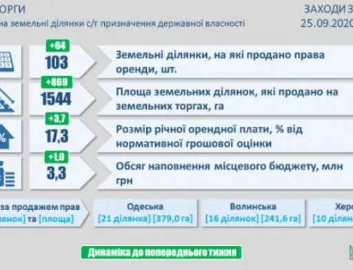 Де найчастіше продають землю: ТОП-3 регіони