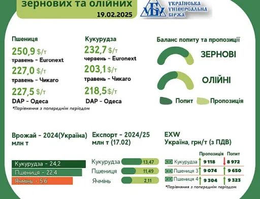 Тижневий тренд на ринку зернових та олійних з 10 по 18 лютого від AgroMarket UUB