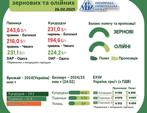Тренди на ринку зернових та олійних з 17 по 25 лютого від AgroMarket UUB