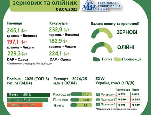 Тренди на ринку зернових та олійних культур з 1 по 7 квітня