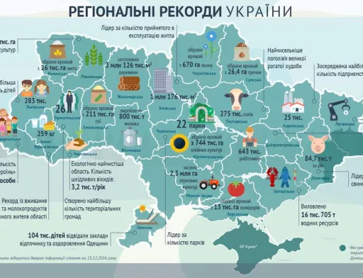 Сільськогосподарські рекорди регіонів України