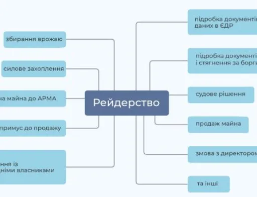В Україні понад 70% підприємців-аграріїв вважають себе незахищеними від можливих рейдерських атак, — юристи