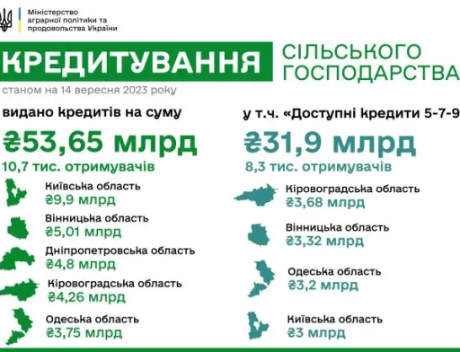 Цьогоріч аграрії отримали майже 54 млрд грн кредитів на розвиток підприємств