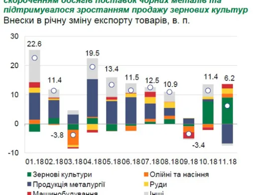 Україна встановила історичний рекорд з експорту продовольства який перевищив $2 млрд за місяць