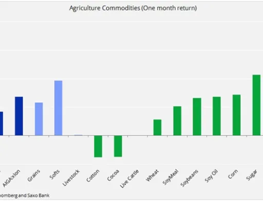 Світові ціни на сільгосппродукцію пішли вгору