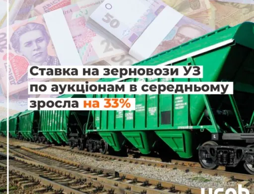 Ставка на зерновози УЗ по аукціонам в середньому зросла на 33 %