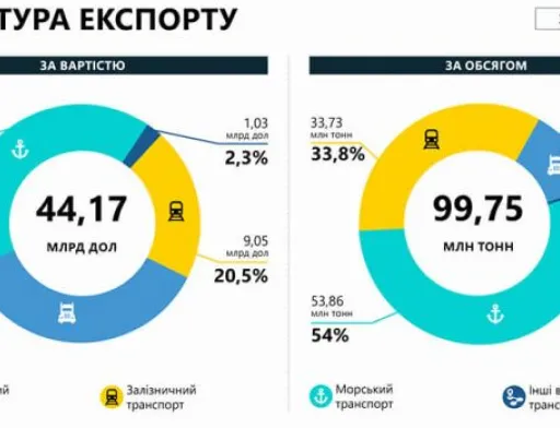 У минулому році морем перевезли 54% всього експорту