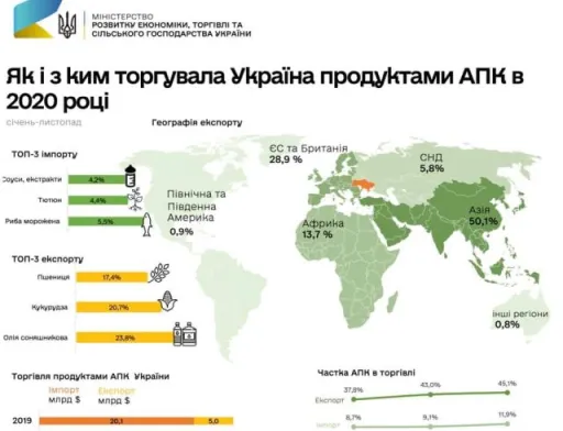 Агропродукція у структурі зовнішньої торгівлі України становить понад 45%