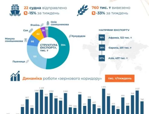 За минулий тиждень експорт зерновим коридором зменшився на третину