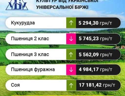 Ринкові тренди за минулий тиждень
