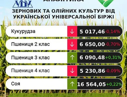 Ціни на агропродукцію переважно знижуються