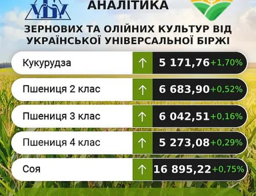 Ринок сільгосппродукції: минулого тижня ціни дещо підвищились