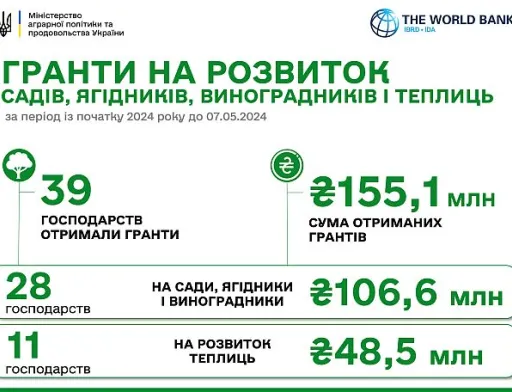 єРобота: виплачено ще 35,1 млн гривень