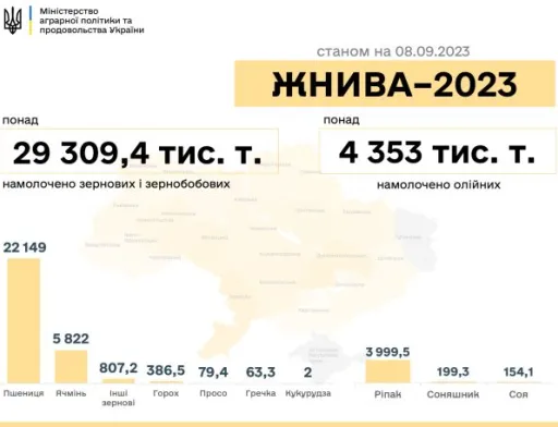В Україні зібрали понад 29 млн тонн зернових