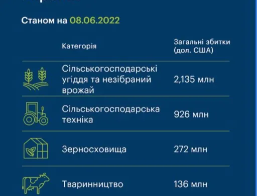 Збитки сільського господарства від війни сягнули $4,3 млрд