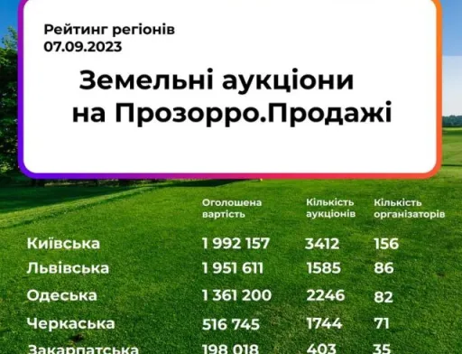 Земельні аукціони в Prozorro.Продажі поповнили бюджети майже на 1,7 млрд грн