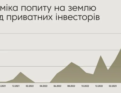 Українська земля – хто і скільки її купує