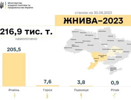 Аграрії приступили до збирання гороху та ріпаку