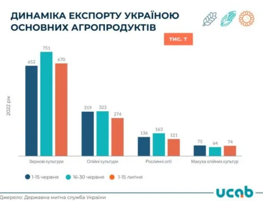 Експорт агропромислової продукції почав знижуватись