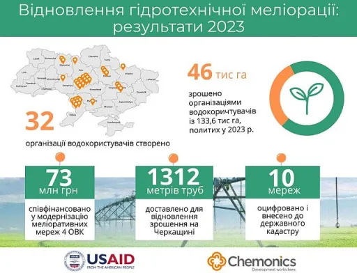 У 2023 році було багато зроблено для відновлення зрошувального землеробства, – USAID АГРО