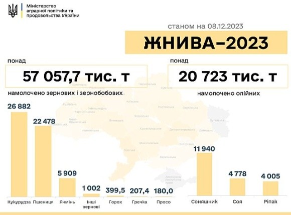 Повністю завершили жнива 10 областей, зібрано маже 78 млн т нового врожаю фото, ілюстрація