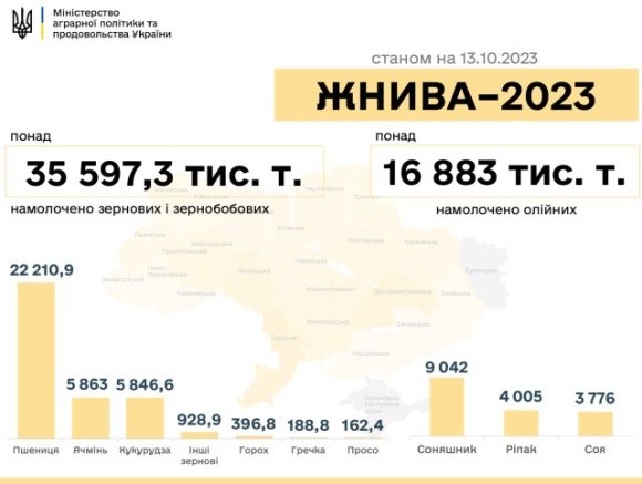 Аграрії вже зібрали 52,5 млн т зернових та олійних фото, ілюстрація