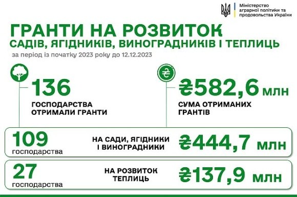 Ще 6 підприємств отримали 16,1 млн гривень на розвиток садів і теплиць фото, ілюстрація