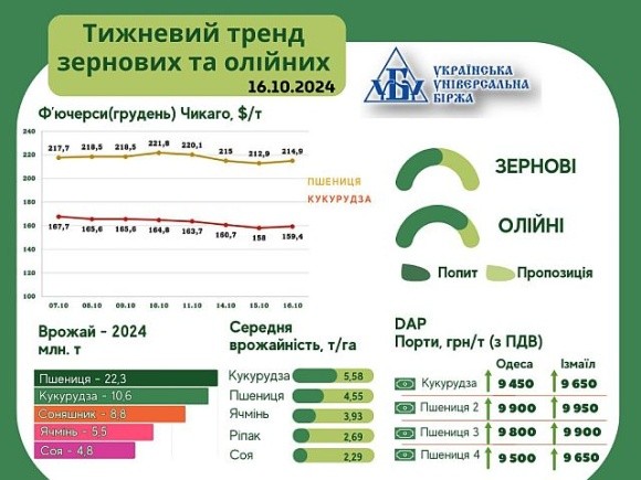 Тренди ринку зернових та олійних – аналіз фото, ілюстрація