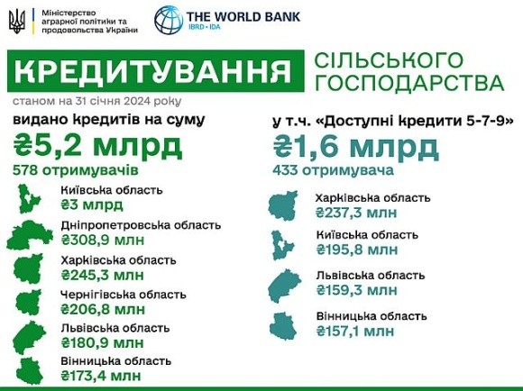 З початку року агрогосподарства отримали 1,6 млрд грн за програмою «Доступні кредити 5-7-9» фото, ілюстрація