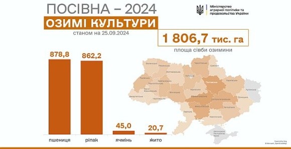 Осіння посівна-2024: засіяно понад 1,8 млн га фото, ілюстрація