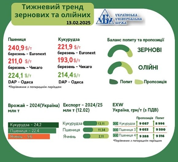 Підсумки ринку зернових та олійних з 3 по 12 лютого фото, ілюстрація