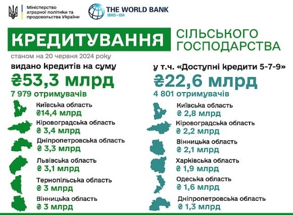 З початку року агропідприємства залучили понад 53 млрд грн банківських кредитів фото, ілюстрація