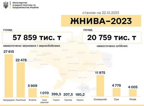 В Україні зібрали 78,7 млн тонн нового врожаю фото, ілюстрація
