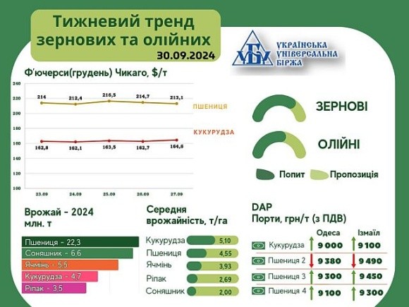 Тренди на ринку зернових та олійних за 23-29 вересня фото, ілюстрація