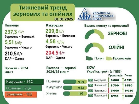 Тренди на ринку зернових та олійних культур з 23 грудня по 1 січня фото, ілюстрація